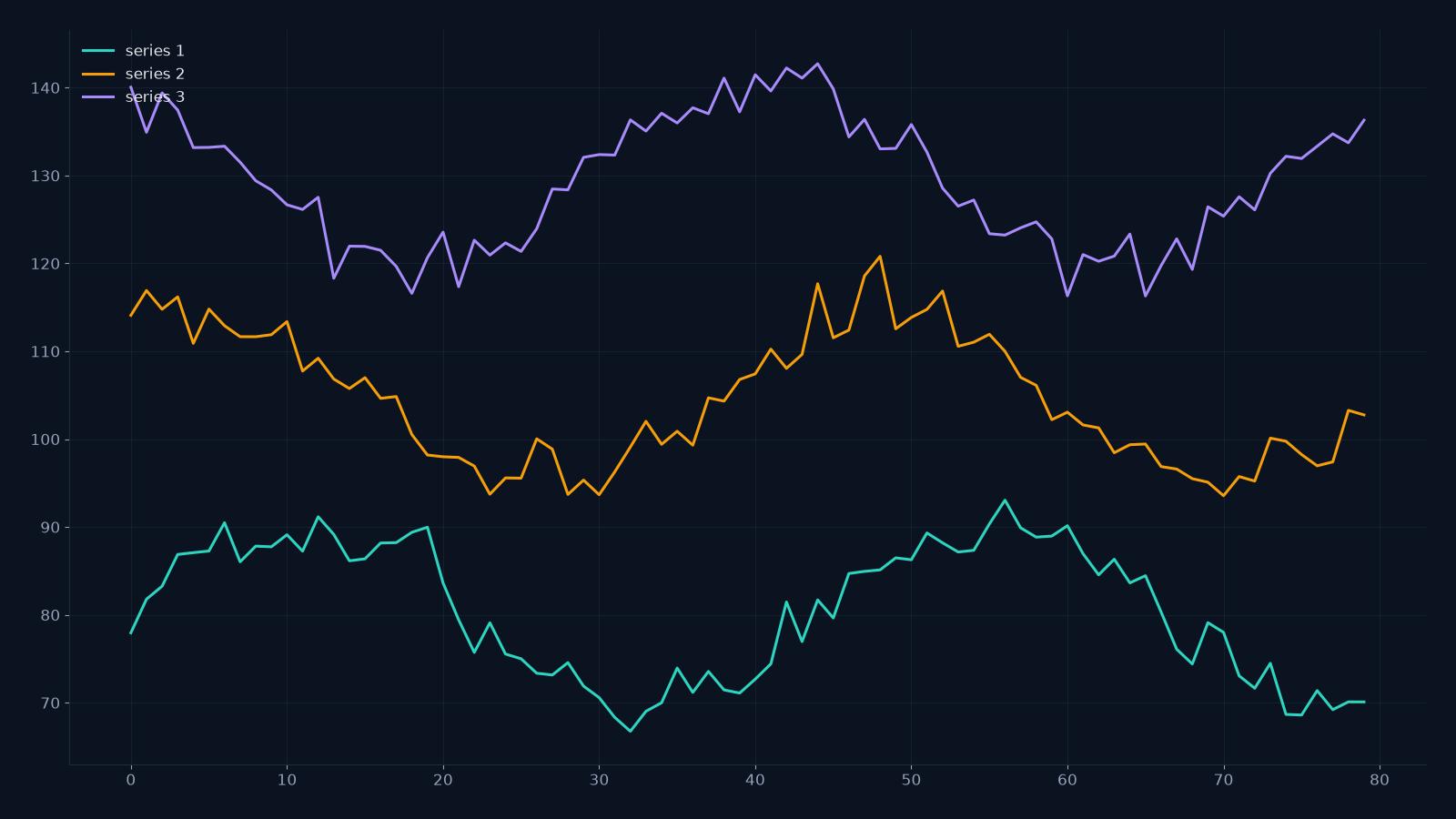 Multivariate Forecasting and Covariates with Timestral