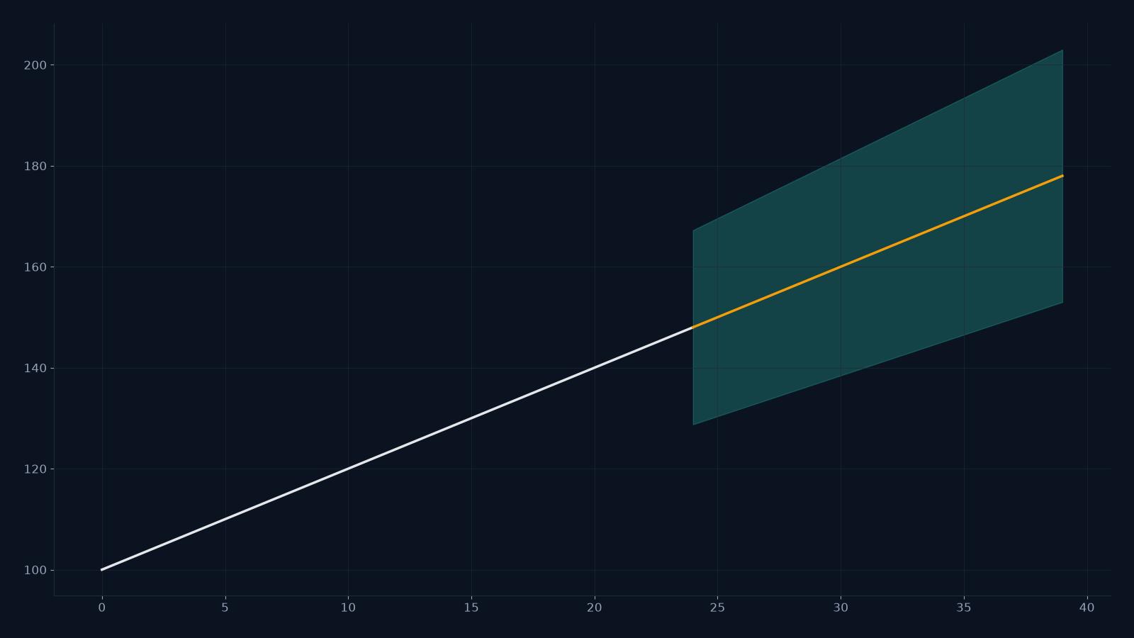 Probabilistic Forecasting: How to Read Timestral’s 21 Quantiles