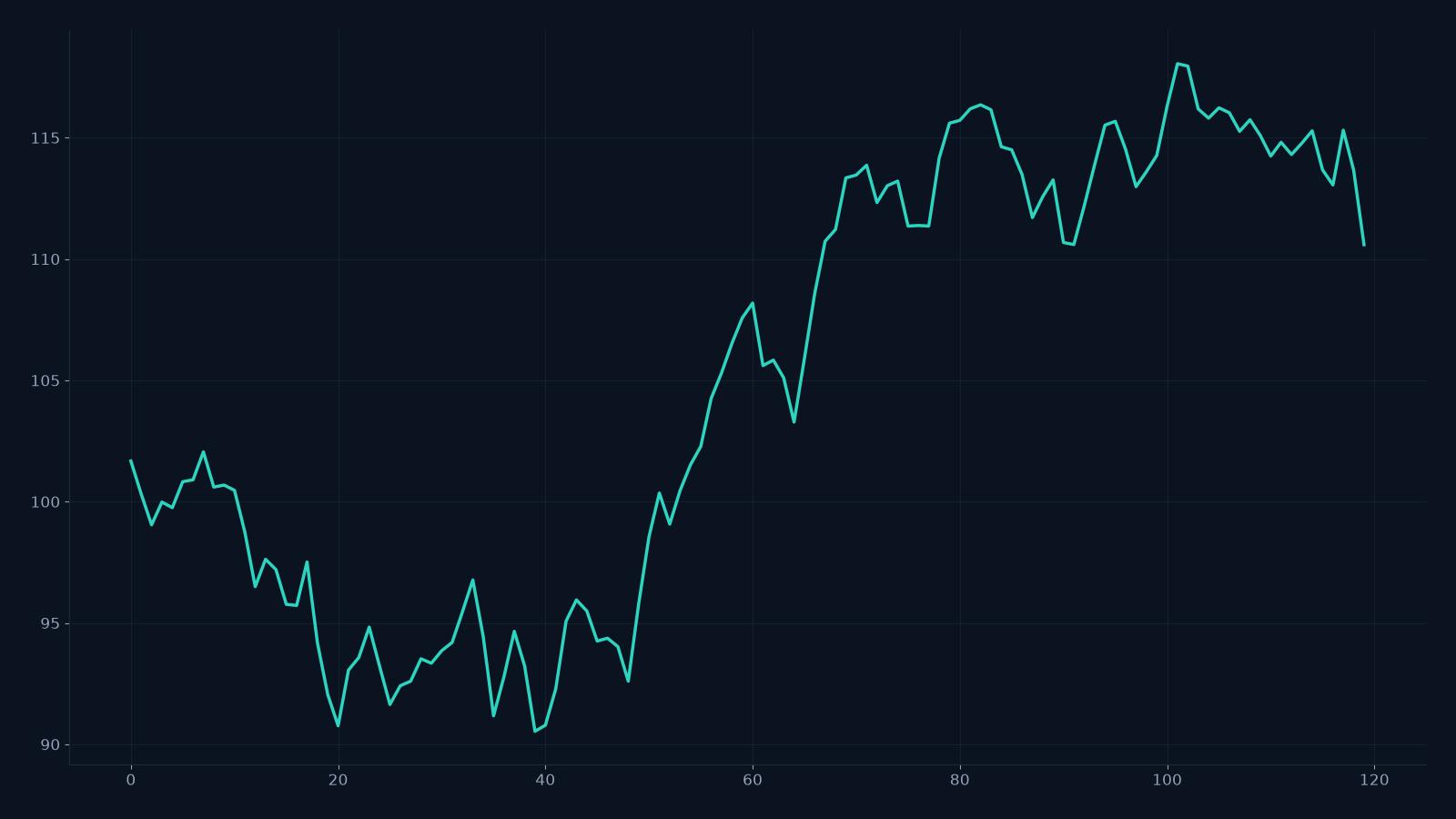 Timestral vs Chronos-2 vs Statistical Baselines: A Testable Comparison