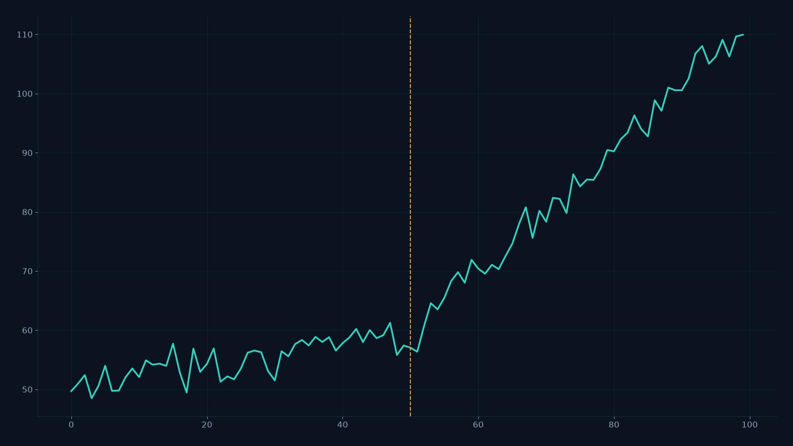 Zero-Shot Time-Series Forecasting: What It Means and When It Works